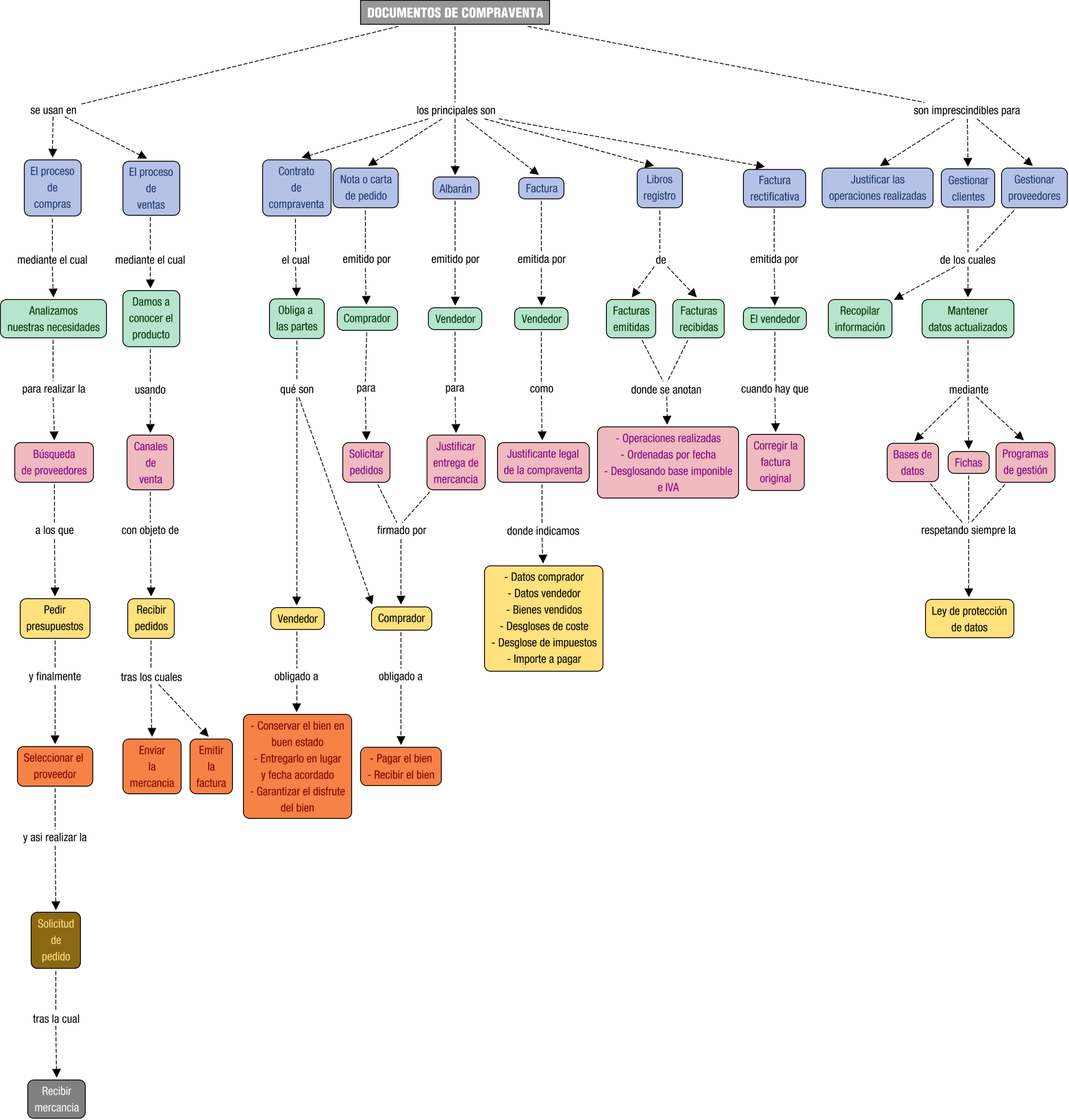 Descripción del mapa conceptual de OACV02