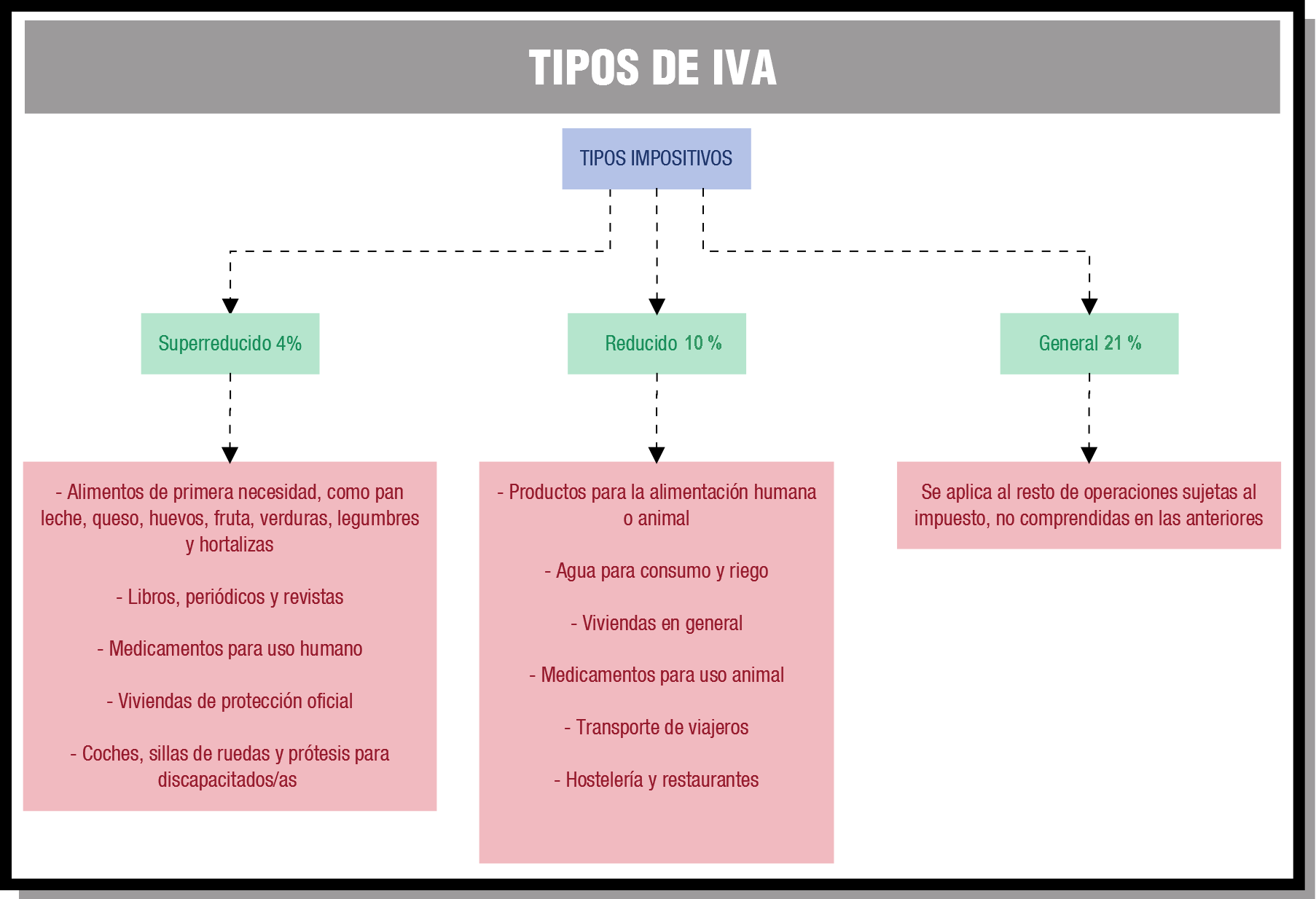 Esquema que representa los distintos tipos de IVA, así como los productos sujetos a cada tipo impositivo.