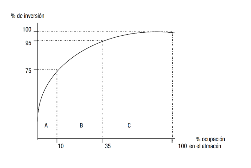 Muestra la gráfica e implicaciones del modelo ABC.