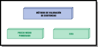 Muestra los dos posibles métodos para valorar las existencias.