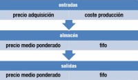 Gráfico que describe a que valor entran las mercancías en el almacén y a que valor salen.