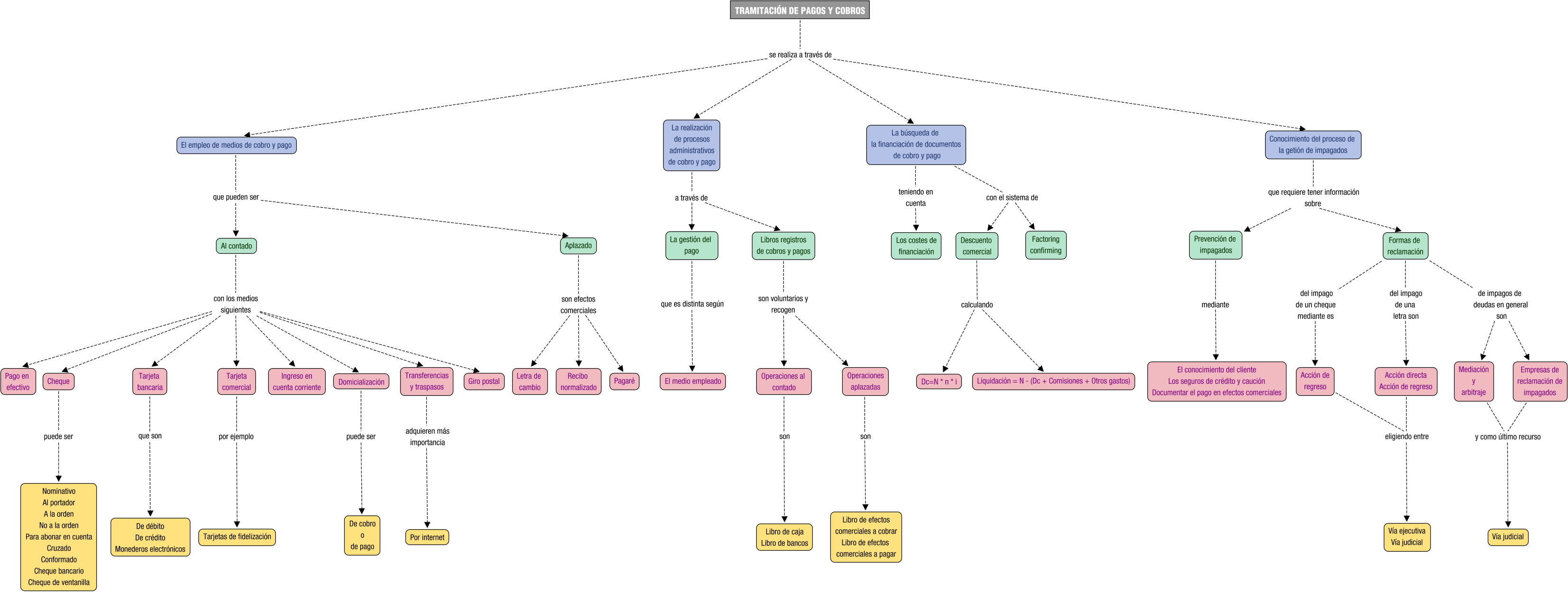 Descripción del mapa conceptual de OACV05