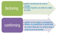 Cuadro que contiene dos flechas, una en verde, dirigida hacia la derecha, que indica las características del factoring; y otra en azul, dirigida hacia la izquierda, que indica las características del confirming.