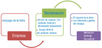 En la imagen se observan tres cuadros grandes, con los bordes en distintos tonos, azul, verde y rojo. Sobre cada cuadro se ha colocado otro cuadro más pequeño, con el fondo en el mismo tono, en el cuadro. Todos ellos recogen información sobre las acciones que se pueden realizar una vez que se ha producido el impago de una deuda.