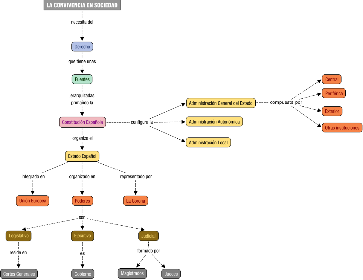 Descripción del mapa conceptual de EA01