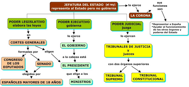 Instituciones del Estado Español