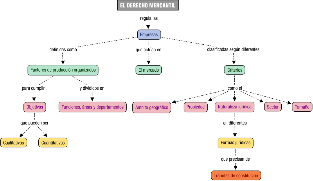 Descripción del mapa conceptual de EA03