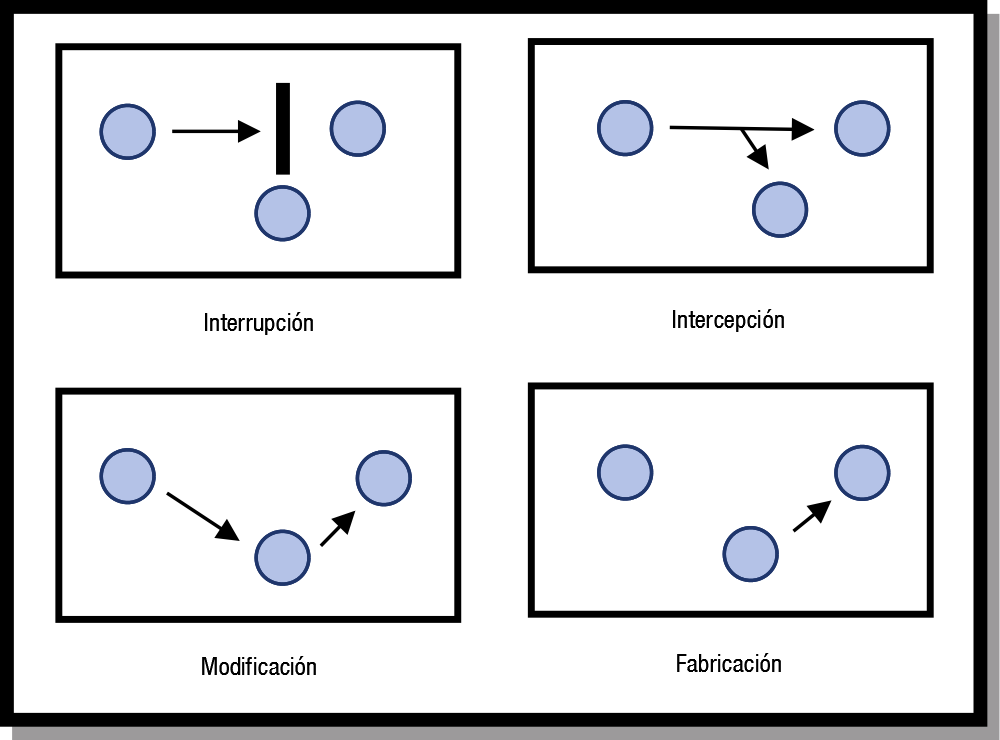 Tipos de Ataques. | Tema 1