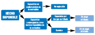 HECHOIMP Imagen de los supuestos de sujeción, no sujeción y exención.