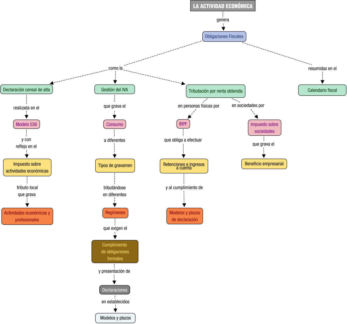 Descripción del mapa conceptual de EA05