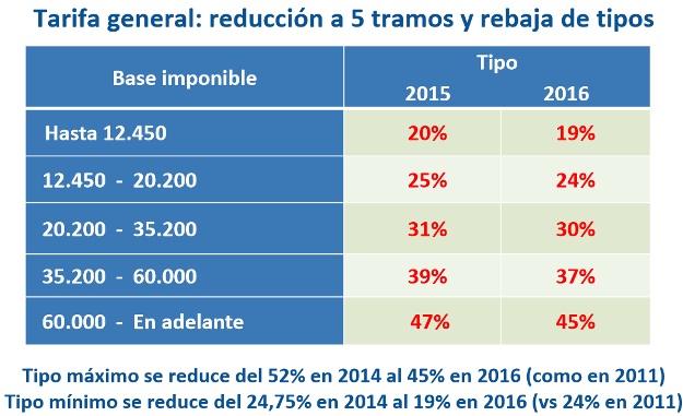 tramos irpf.2017