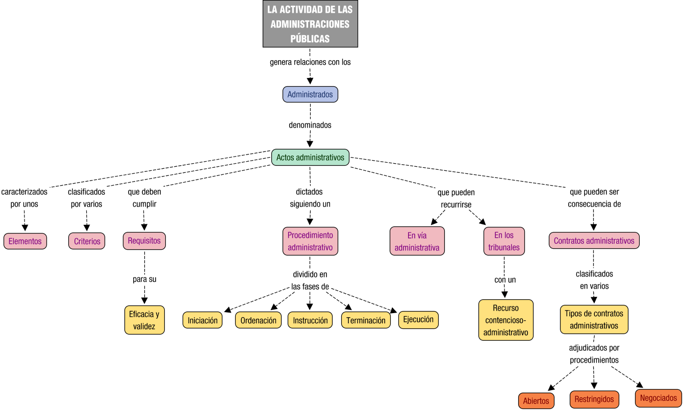 Descripción del mapa conceptual de EA06