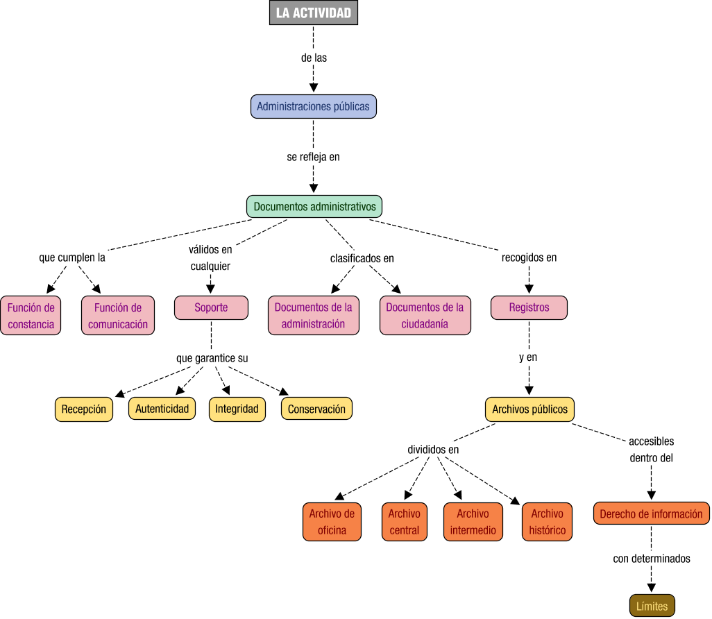 Descripción del mapa conceptual de EA07