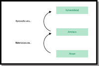 Pequeño esquema que describe la relación entre vulnerabilidad, amenaza y ataque.