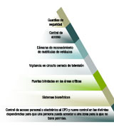 Elementos implicados en el control de acceso.