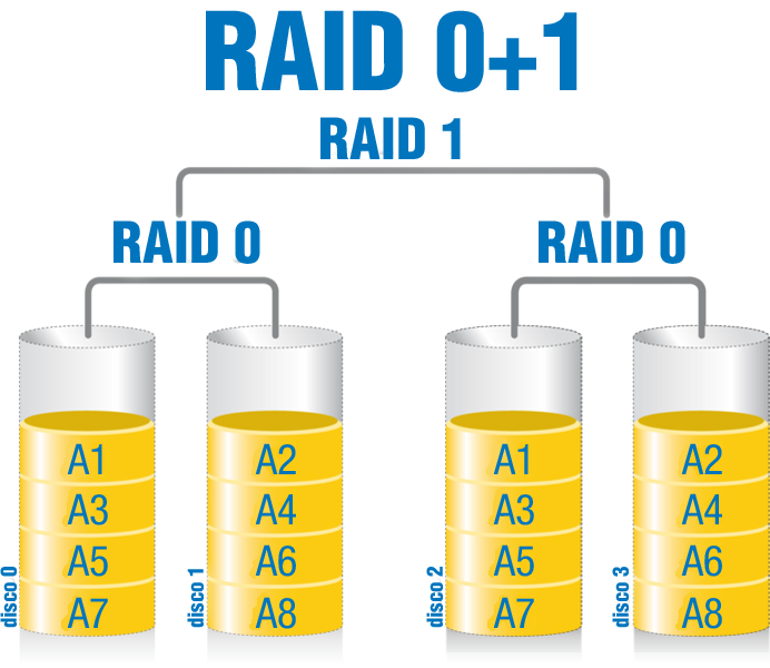 RAID 0+1