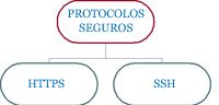 Protocolos seguros.