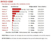Estadística de incidencias de virus según la red de sensores de INTECO.