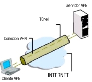 Esquema del funcionamiento de una VPN.