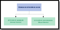 Tipos de IDS según función.
