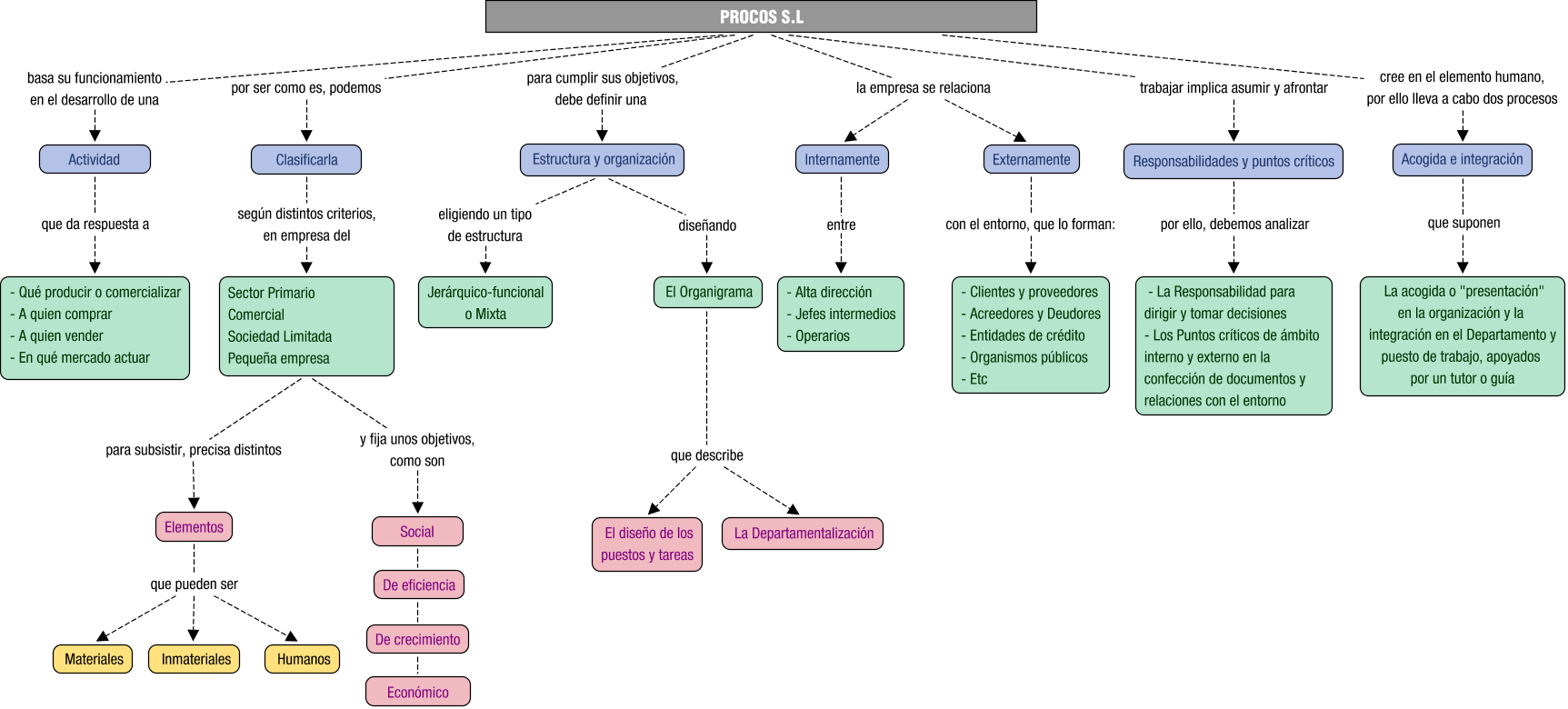 Descripción del mapa conceptual de EMAU01