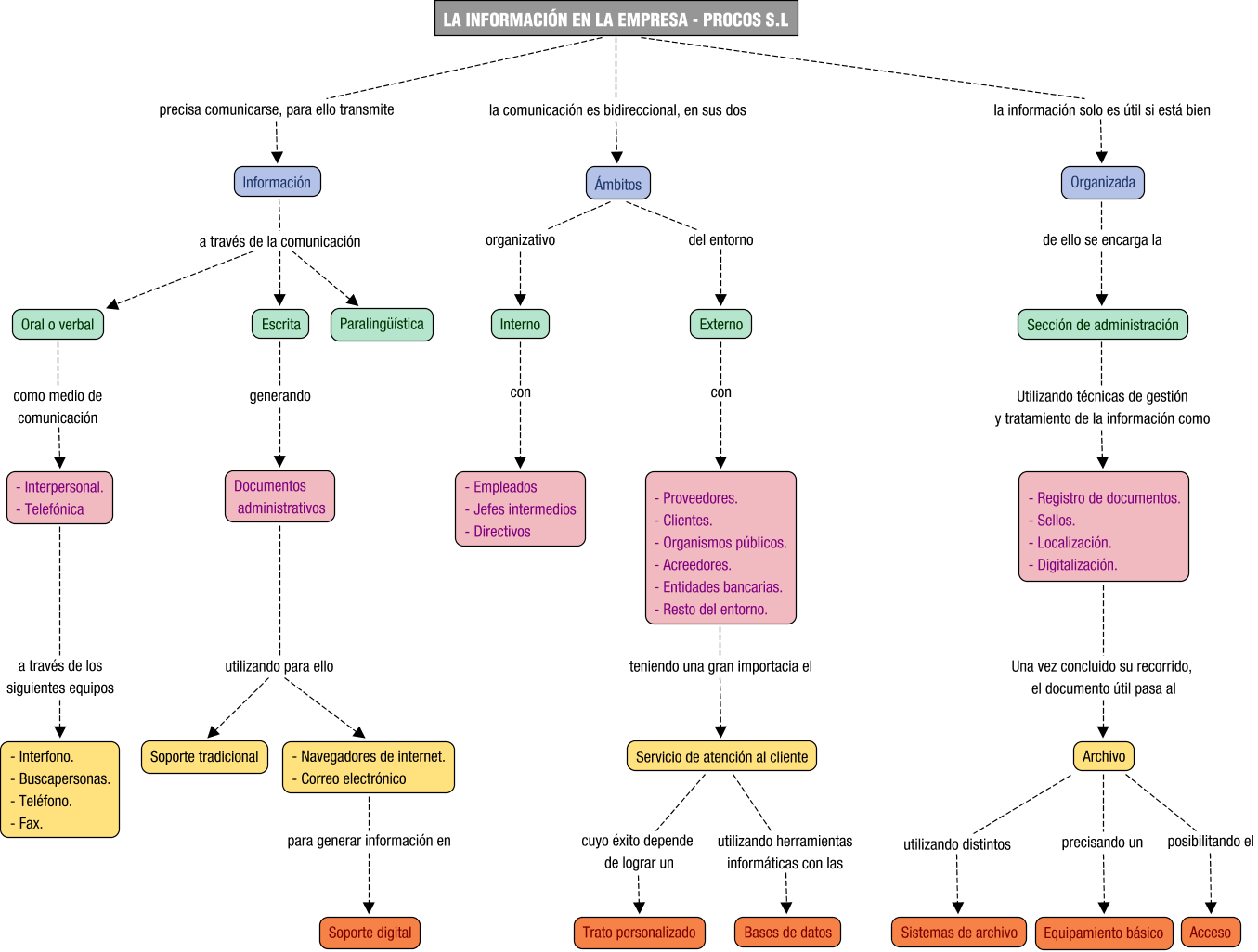 Descripción del mapa conceptual de EMAU02