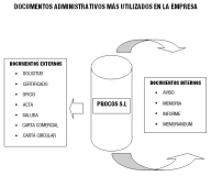 Documentos administrativos. Imagen que muestra los distintos documentos administrativos en la empresta, tanto en el ámbito interno como externo.
