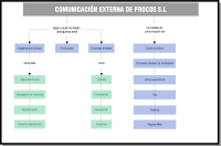 Comunicación externa. Muestra la comunicación externa que se produce en la empresa PROCOS S.L.