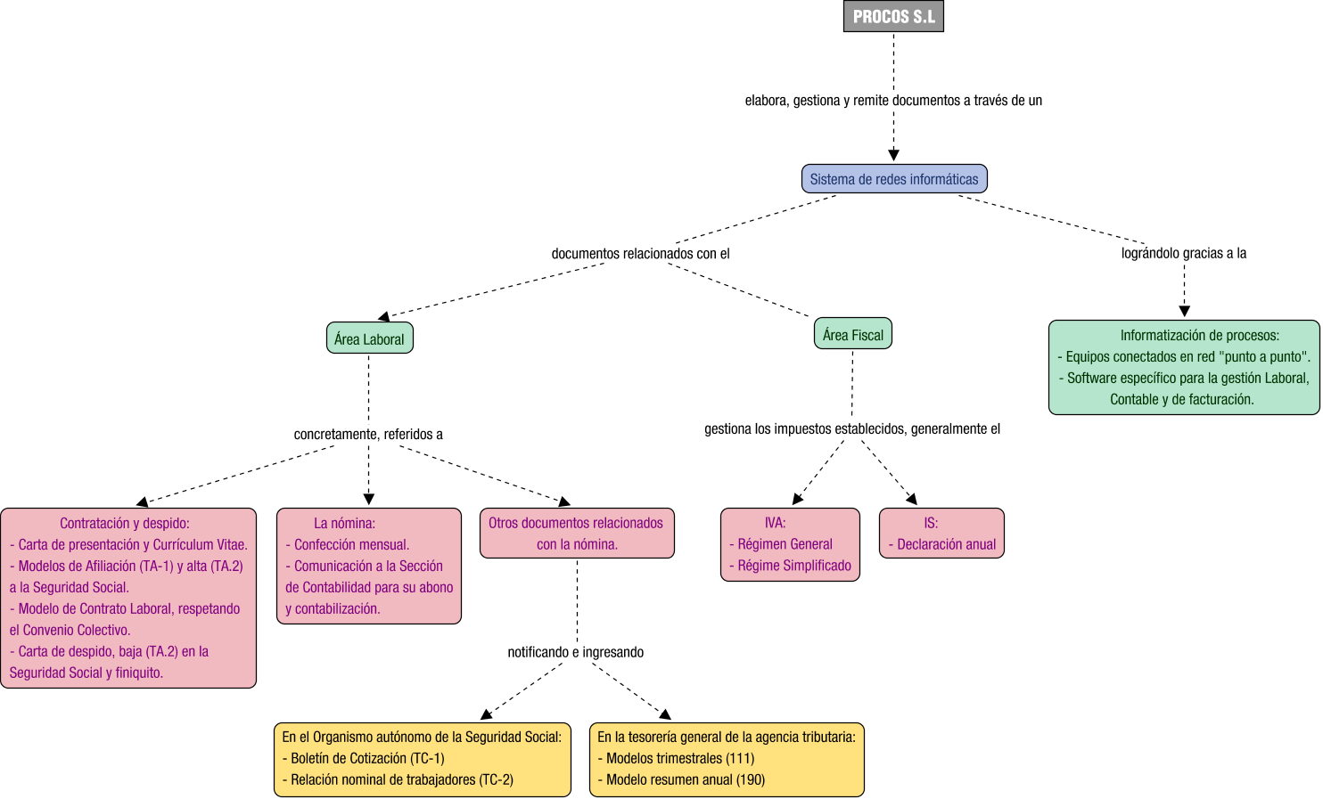 Descripción del mapa conceptual de EMAU03