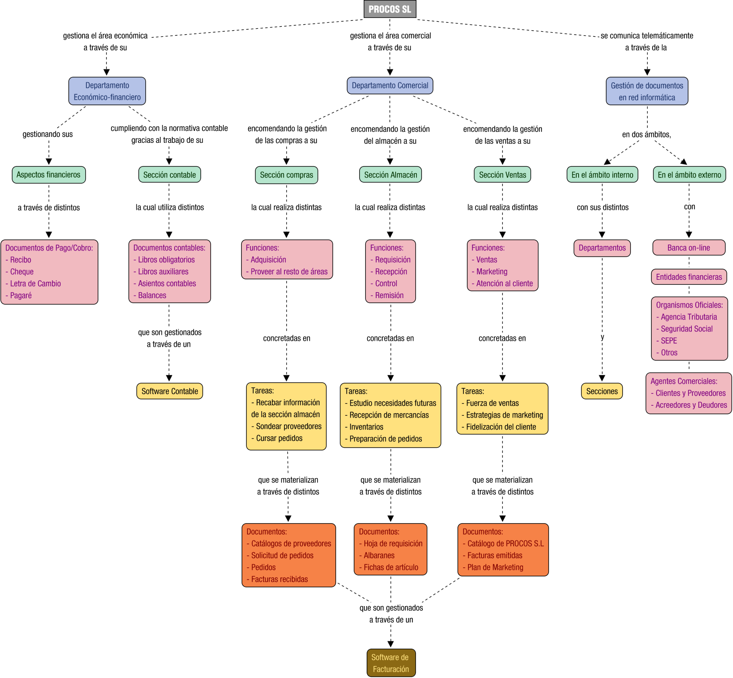 Descripción del mapa conceptual de EMAU04