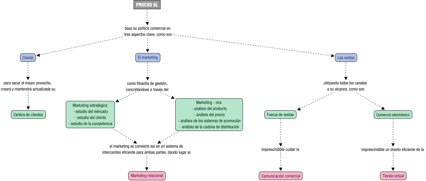 Descripción del mapa conceptual de EMAU05