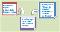 La imagen muestra el esquema de creación de la cartera de clientes en una empresa. 