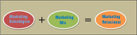La imagen muestra un esquema donde el marketing relacional es el resultado de sumar el marketing estratégico y el marketing mix.