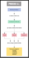 La imagen muestra un mapa conceptual de lo que supone la implementación del marketing estratégico en la empresa.