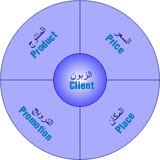 La imagen un disco de color azul, con cuatro divisiones que representan los elementos del marketing mix (precio, producto, promoción y distribución) escrito en el idioma inglés y árabe. 