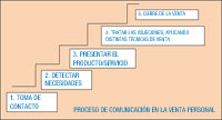 La imagen muestra el proceso de la comunicación comercial, el cual está representado por los distintos “escalones” que implica cerrar una venta.
