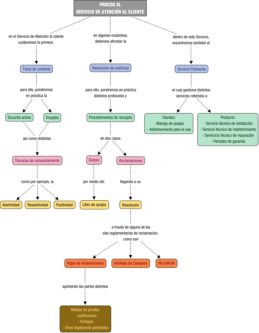 Descripción del mapa conceptual de EMAU06