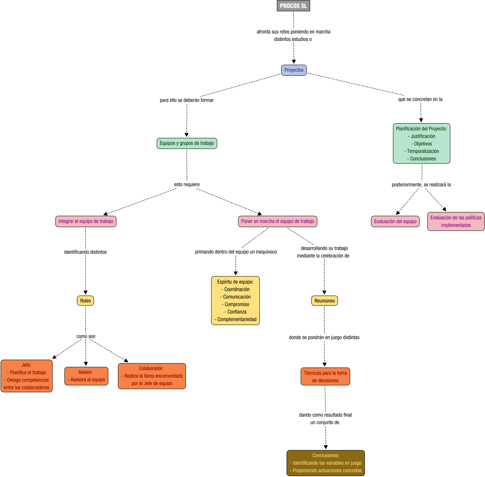 Descripción del mapa conceptual de EMAU07