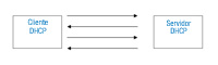 Esquema que resume los diferentes mensajes entre un cliente y un servidor DHCP. 