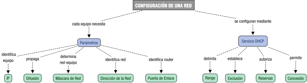 Descripción del mapa conceptual de SR01