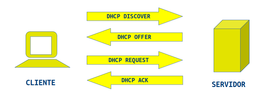 Esquema de solicitid DHCP