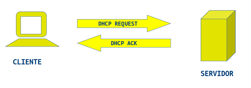 Esquema de renovación DHCP