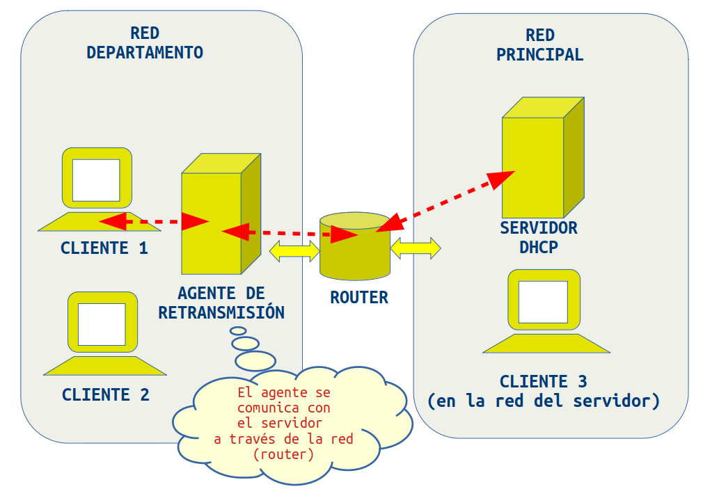 Esquema DHCP relay agent