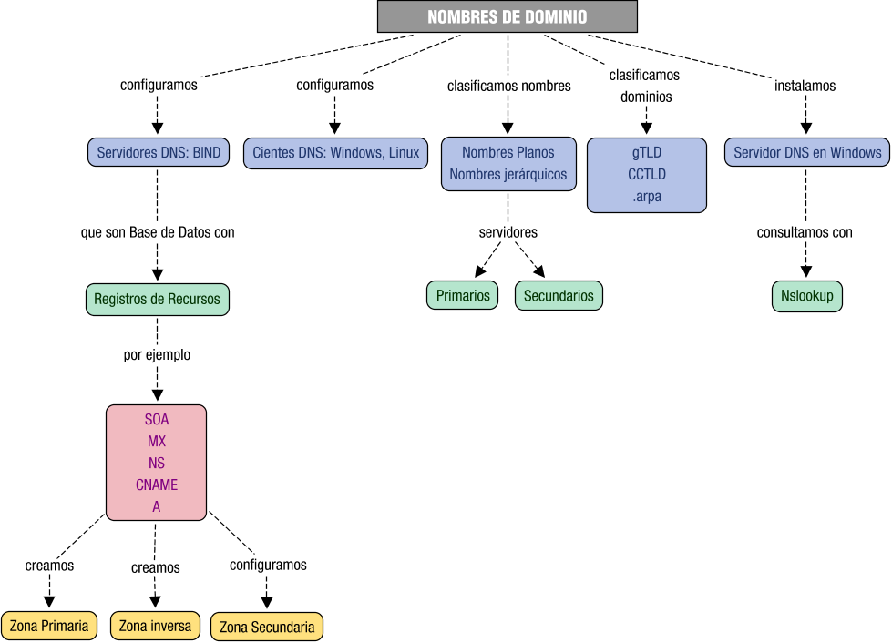 Descripción del mapa conceptual de SR02