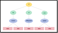 Esquema para entender una estructura DNS de árbol invertido.