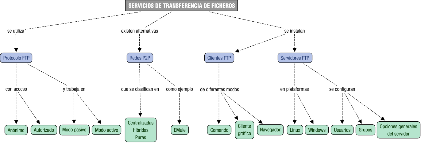 Descripción del mapa conceptual de SR03