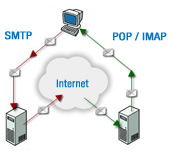 Esquema SMPT.