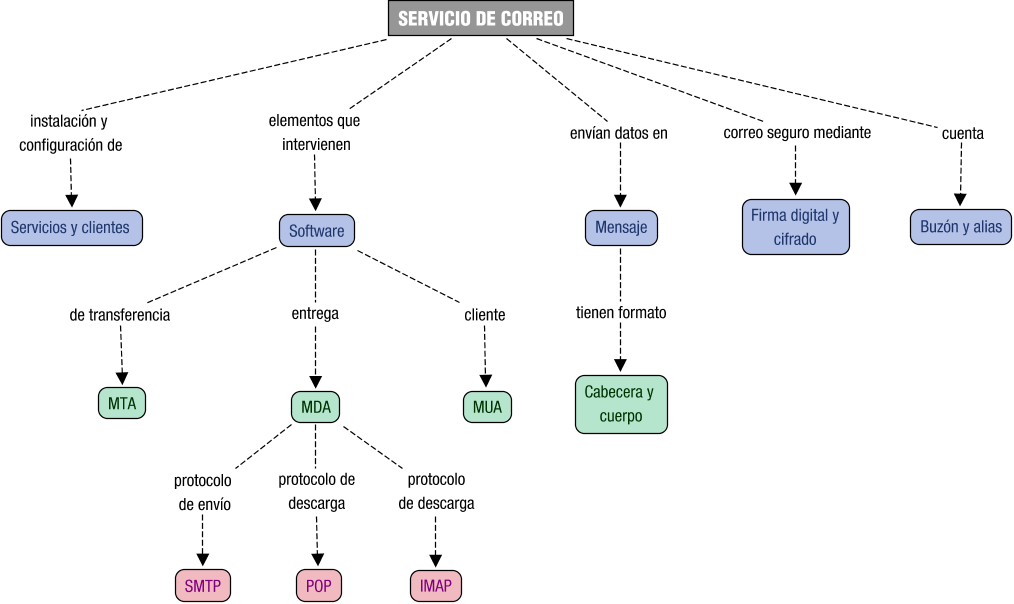 Descripción del mapa conceptual de SR04