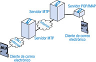 Proceso de envío de correo electrónico.