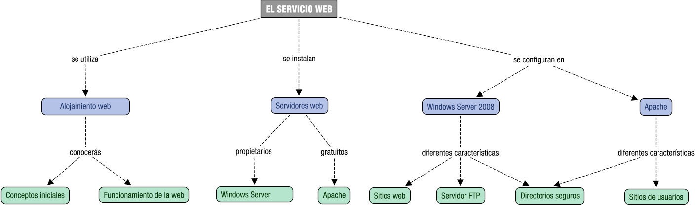 Descripción del mapa conceptual de SR05